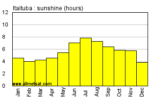 Itaituba, Para Brazil Annual Precipitation Graph